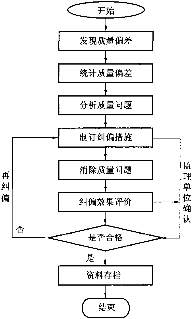 六、纠偏关闭